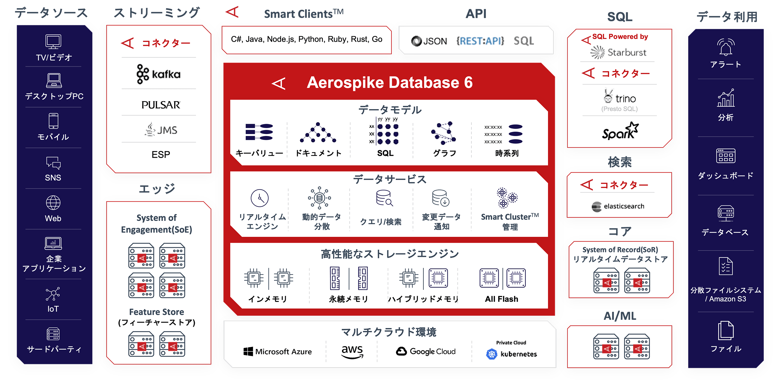 Aerospike® リアルタイム データ プラットフォーム